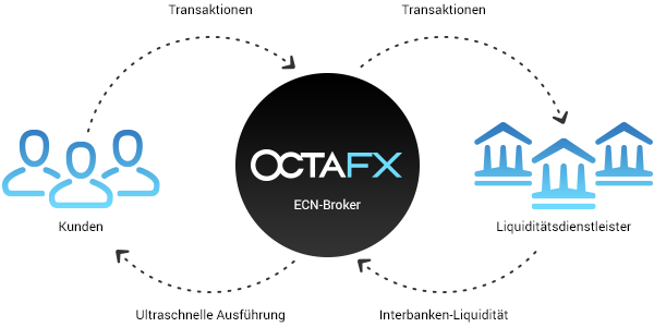 Verarbeitung von Orders bei OctaFX